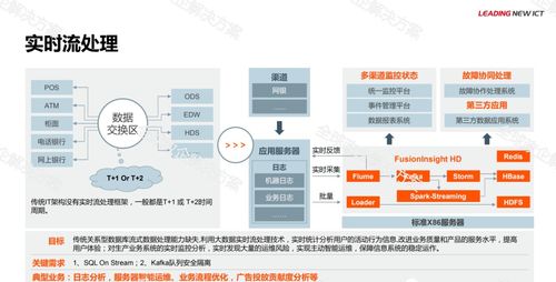 華為金融大數據解決方案 數據處理服務的核心引擎